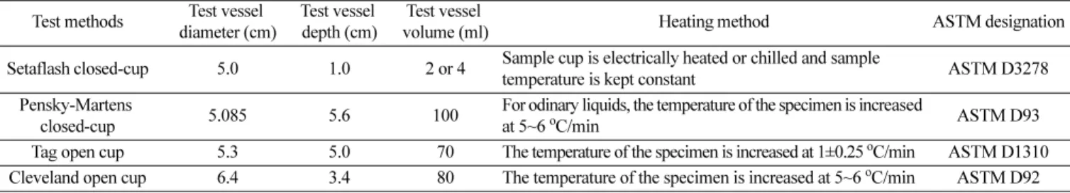 Table 4. Comparison of estimated lower explosion limits (LEL)  by experimental lower flash points for benzyl alcohol  Testers Experimental lower 