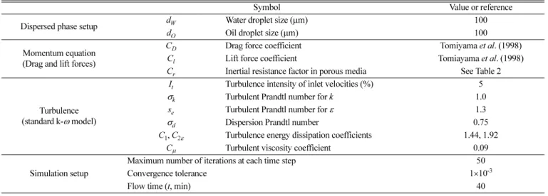 Table 3. Boundary condition (BC) and initial condition (IC) of CFD model