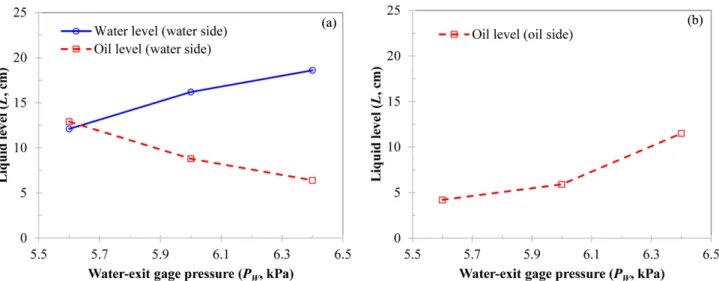 Fig. 5. Effect of oil exit pressure ( P O ) on liquid level ( L) at P W =5.6 kPa. (a) Liquid level of water side, (b) Liquid level of oil side.