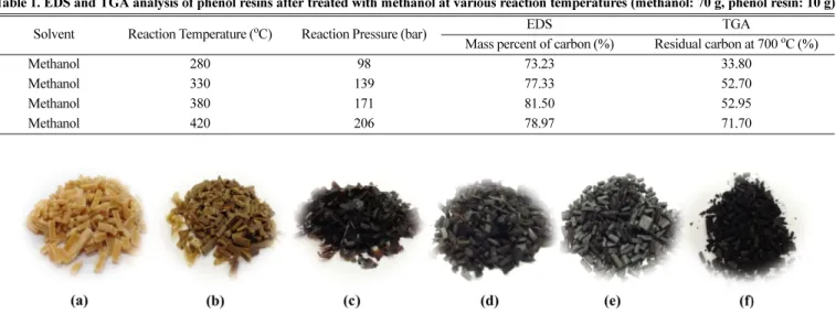 Table 1. EDS and TGA analysis of phenol resins after treated with methanol at various reaction temperatures (methanol: 70 g, phenol resin: 10 g)