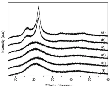 Fig. 4. WAXS patterns curves of phenol resin after treated with various supercritical solvents; (a) raw phenol resin (b)  metha-nol, 280 o C (c) methanol, 380 o C (d) ethanol, 380 o C, (e)  ace-tone, 380 o C (f) water, 380 o C.