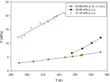 Fig. 5. The isoplethes of dextran/DMSO/CO 2  system at CO 2  con- con-tents of 20.68 wt% and 21.33 wt%.