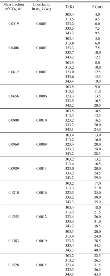 Table 1 과 Table 2의 실험 데이터를 P-T 선도로 Fig. 1과 Fig. 2Table 1. Experimental bubble point data for various mole fractions of