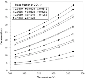 Fig. 3. CO 2  solubility in PEGDME250 as a function of pressure at different temperatures in terms of the mass fraction.