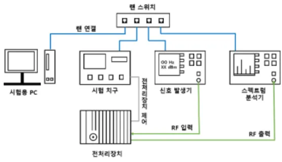 그림  3.  자동  측정을  위한  시험  구성