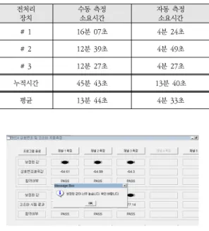그림  9.  계측기와  전처리장치  보호  기능  정상  작동  확인 Fig.  9.  Verification  of  protection  function  for 