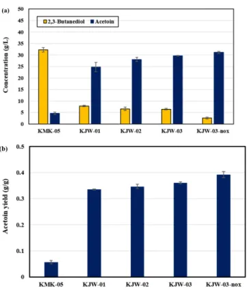 Fig. 4. Fed-batch fermentation profile of KJW-03-nox for 36 h. The concentration profiles of glucose (circle), acetoin (square), 2,3-butanediol (diamond) and optical density at 600 nm  (tri-angle) (a) as well as the concentrations of byproducts, such as su