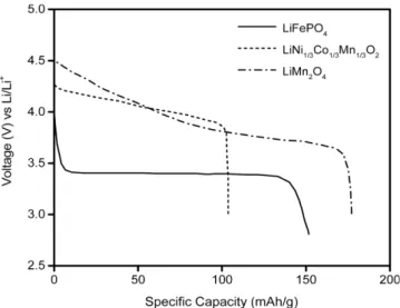 Fig. 1. Discharge curve of cathode materials.