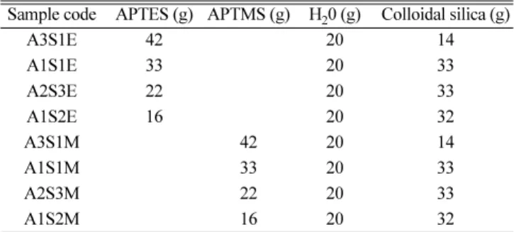 Table 1. Synthesis conditions of hydrophilic coating solutions Sample code APTES (g) APTMS (g) H 2 0 (g) Colloidal silica (g)