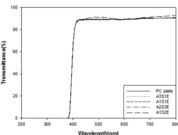 Table 2. The state of coating films prepared with APTES and colloidal silica