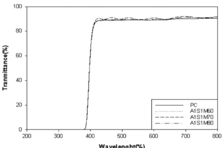 Fig. 13. UV-visible transmittance spectra of hydrophilic coating films prepared from APTMS and colloidal silica at different  reac-tion temperatures.