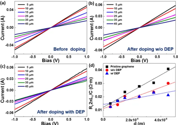 Fig. 4. Current-voltage characteristics (a) before doping, (b) after doping w/o DEP, (c) after doping w/ DEP, and (d) R T ·2πL/C as a function of distance.