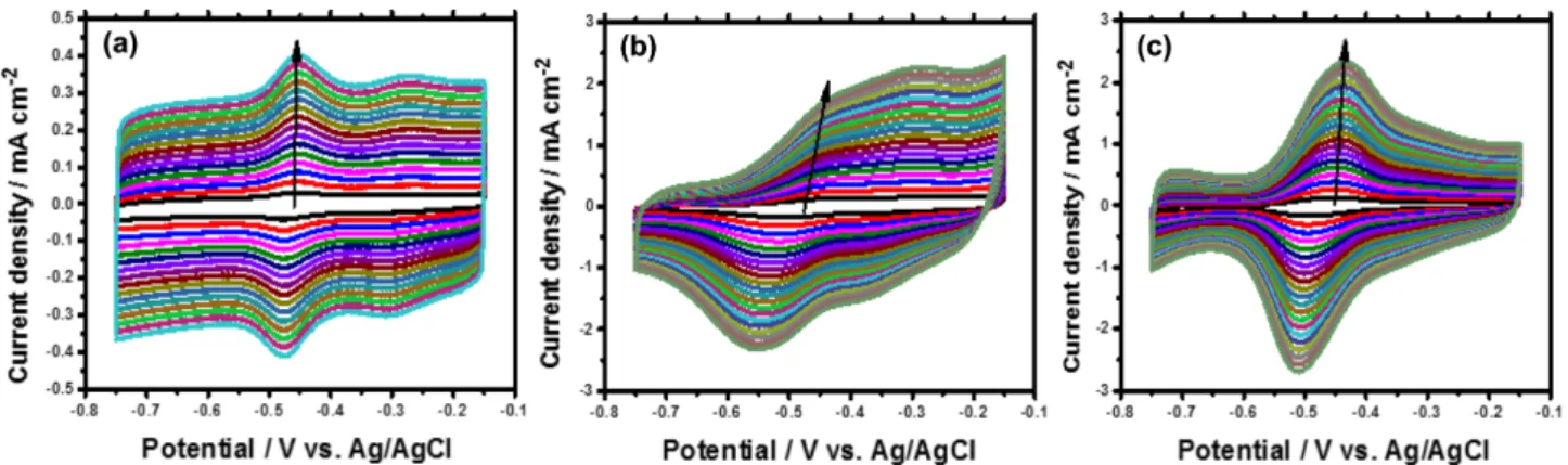 Fig. 4. (a) A plot representing how current density measured at  −0.46 V was changed with an increase in glucose concentration