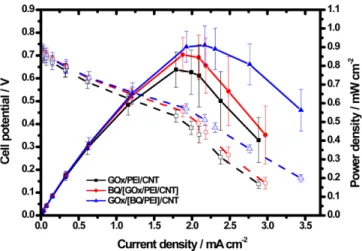 Fig. 5 은 임피던스 법으로 GOx/PEI/CNT, BQ/[GOx/PEI/CNT], GOx/[BQ/PEI]/CNT  전극을 각각 측정한 후 임피던스 스펙트럼의 실수와 허수 부분을 나이키스트 그래프(Z im  vs