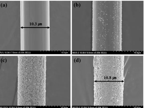 Fig. 1. The surface images of the copper plated graphite fiber produce from different plating time; (a) R-GF, (b) E5-CuGF, (c) E10-CuGF and (d) E20-CuGF.
