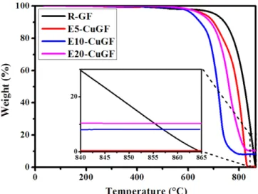 Table 1. TGA results of the copper plated graphite fiber Pyrolysis ( o C) Final weight (%) start end R-GF 670 865 0 E5-CuGF 630 820 0.373 E10-CuGF 600 800 8.187 E20-CuGF 625 820 10.316