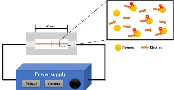 Fig. 5. Surface temperature of copper plated graphite fiber accord- accord-ing to plataccord-ing time.