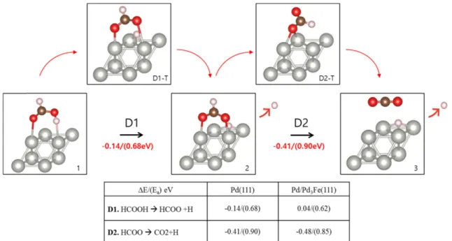 Fig. 3. The graph on the left shows strain and ligand effects on the HCOO binding energy of the surface models