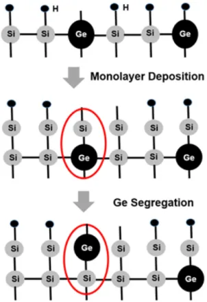 Fig. 1. Schematic illustration Ge segregation during Si deposition.