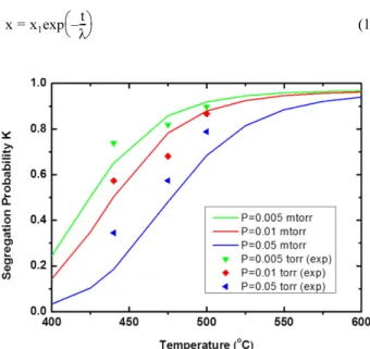 Fig. 3. Graph of segregation probability K with different disilane par- par-tial pressure and temperature.