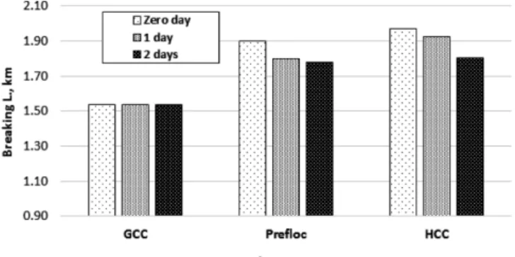 Fig. 7. Change of bulk by storage time for GCC, pre-flocculated GCC and HCC (CaCO 3  40% case).