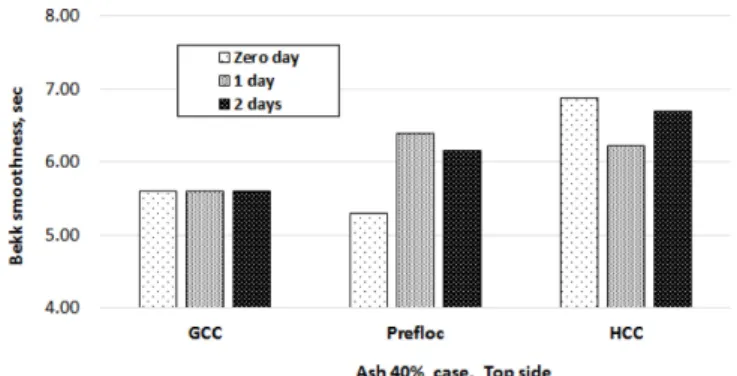 Fig. 10. Change of opacity by storage time for GCC, pre-flocculated GCC and HCC (CaCO 3  40% case).