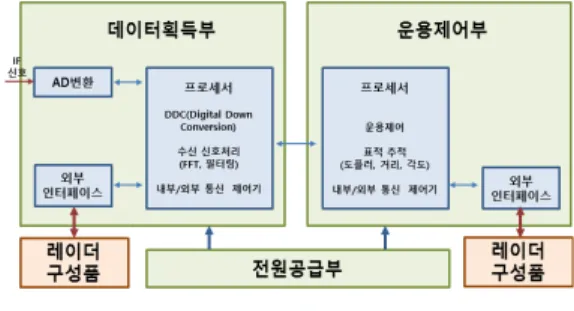 Fig.  1.  Functional  diagram  of  signal  processor