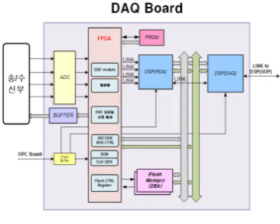 Fig.  2.  Block  diagram  of  DAQ  Board 나.  운용제어보드