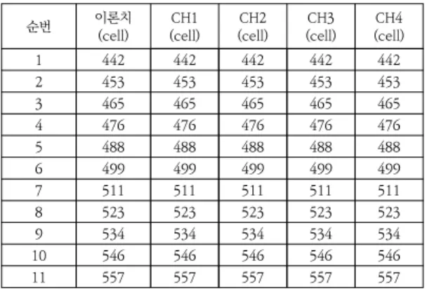 그림  9.  수신  구간  제어  신호  측정  결과 Fig.  9.  Test  result  of  reception  section 