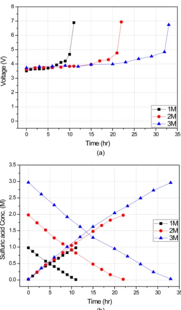 Fig. 3. Effect of current density on the change of (a) cell voltage (b)