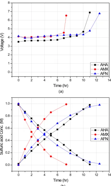 Fig. 7. Comparison of diffusion of sulfuric acid through various anion exchange membranes without electric energy.