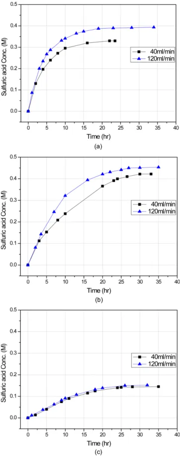 Fig. 8. Effect of circulation velocity on the sulfuric acid concentration in anode with (a) AMX membrane, (b) AFN membrane, (c) AHA.