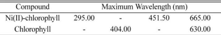 Table 1 shows that the maximum wavelength of complex com- com-pounds Ni(II)- chlorophyll and chlorophyll has a different maximum wavelength