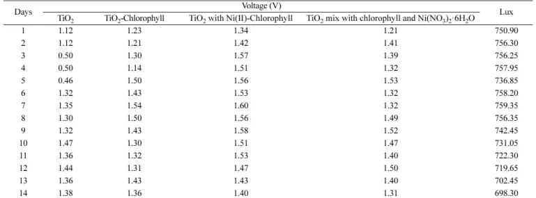 Table 6. Voltage of the working electrode TiO 2 , TiO 2 -chlorophyll, TiO 2  with Ni(II)-Chlorophyll and TiO 2  with a mixture of chlorophyll and Ni(NO 3 ) 2 ·6H 2 O