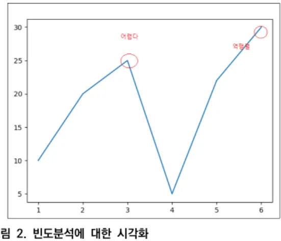 Table  8.  sample  data  environment 실험내용 학습콘텐츠  :  아두이노  LED  켜기  실험기간  :  2일  (2020