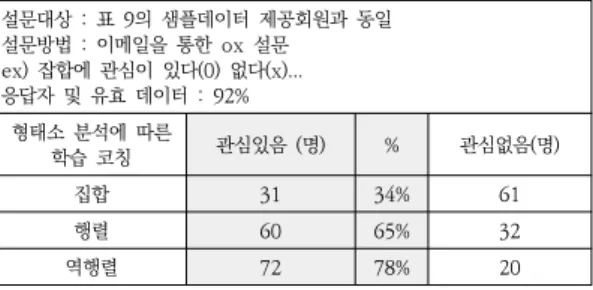 표  10.  분석데이터의  유의미  정도
