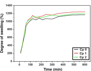 Fig. 5. Degree of swelling of radiation cross-linked Cp 0 (CMC alone), Cp 1 and Cp 2 hydrogel films for 600 mins in deionized water