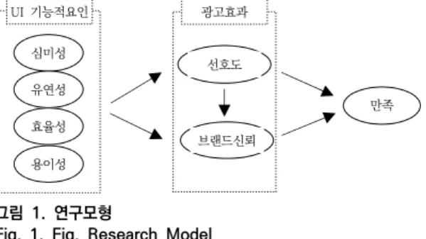 Fig.  1.  Fig.  Research  Model