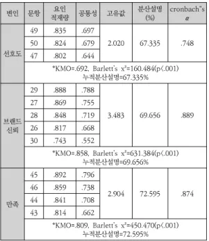 Table  5.  Main  Factors  Descriptive  Statistics