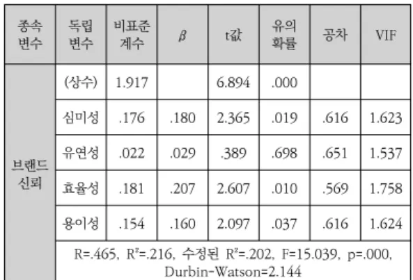 Table  6.  Multiple  Regression  Analysis  of  Functional  Factors  &amp;  Preference