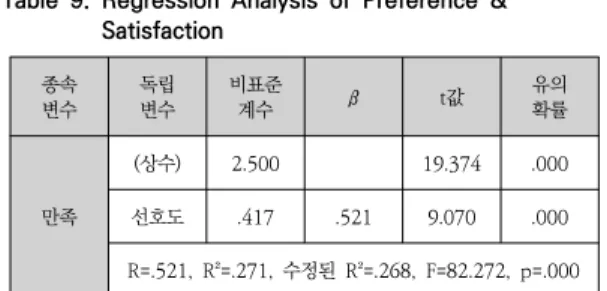 표  9.  선호도가  만족에  미치는  영향  분석