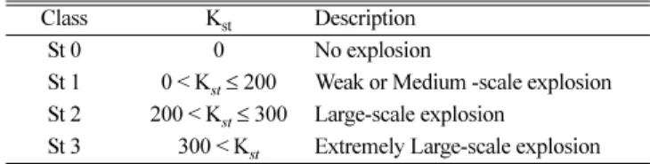 Table 1. Dust explosibility parameters