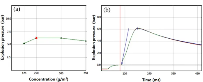 Fig. 6. Maximum explosion pressure of MWCNT 2: (a) explosion pressure with concentration, (b) Time-pressure curve at maximum explo- explo-sion pressure.