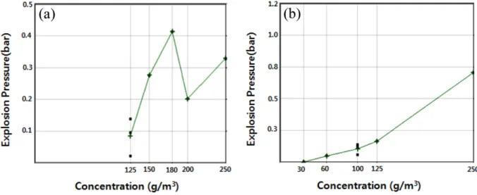 Fig. 8. Explosion pressure of MWCNT with concentration for low explosion limit (LEL) : (a) MWCNT 1, (b) MWCNT 2.