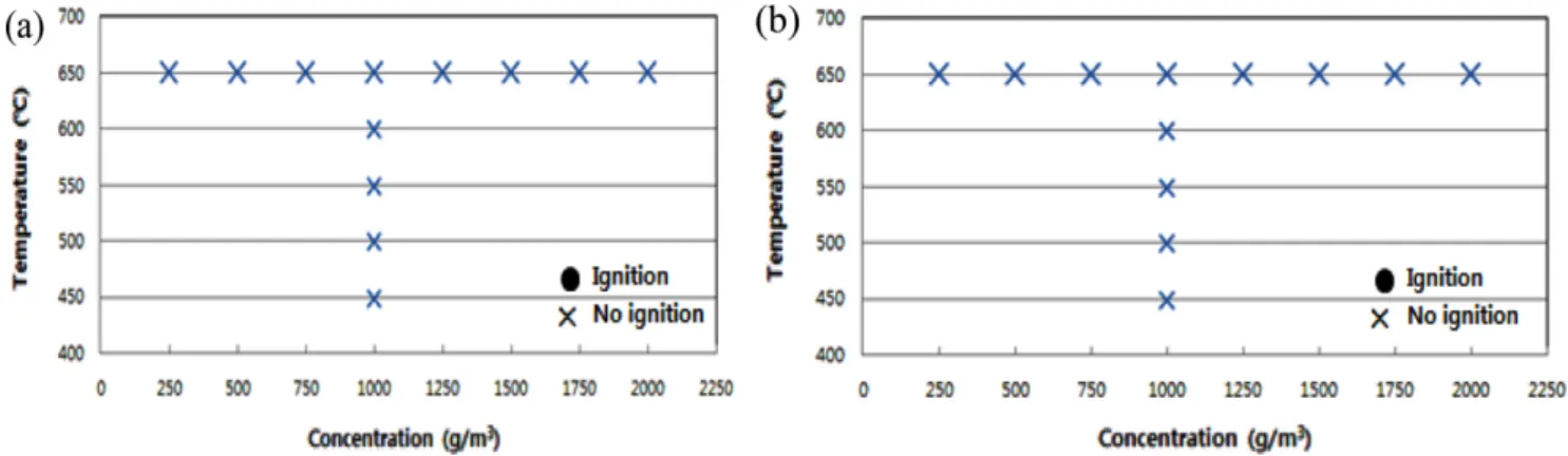 Fig. 10. Results of minimum ignition temperature (MIT) of MWCNT with concentration : (a) MWCNT 1, (b) MWCNT 2.