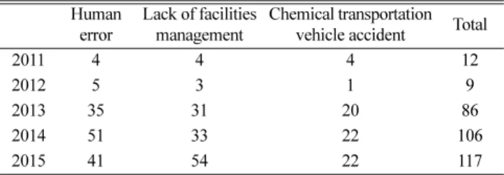 Table 1. Current status of chemical accidents for the last five years [7]
