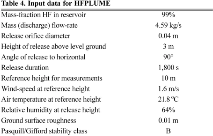 Table 4. Input data for HFPLUME