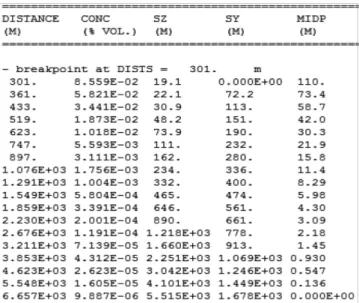 Table 7. Dispersion distances calculation by CARIS [13]