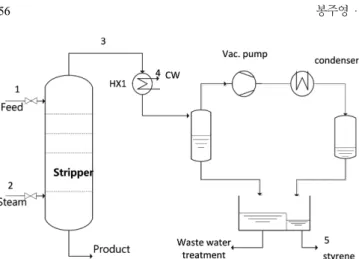 Fig. 3. Process flow diagram of the existing styrene monomer recov- recov-ery process.
