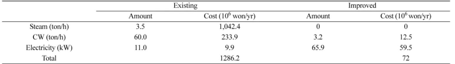 Table 4. Additional cost saving in the improved process 10 6  won/yr Waste water treatment Water pump Total